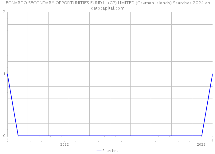 LEONARDO SECONDARY OPPORTUNITIES FUND III (GP) LIMITED (Cayman Islands) Searches 2024 