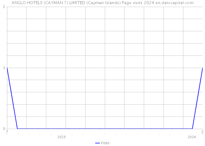 ANGLO HOTELS (CAYMAN 7) LIMITED (Cayman Islands) Page visits 2024 