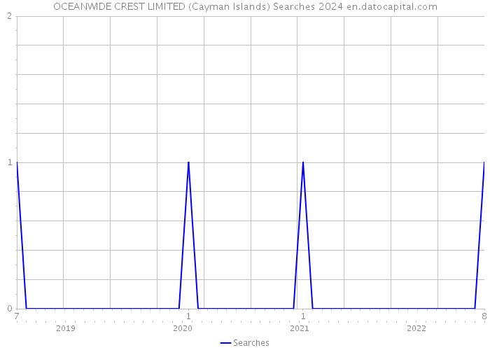 OCEANWIDE CREST LIMITED (Cayman Islands) Searches 2024 
