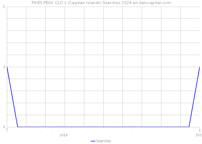 PIKES PEAK CLO 1 (Cayman Islands) Searches 2024 