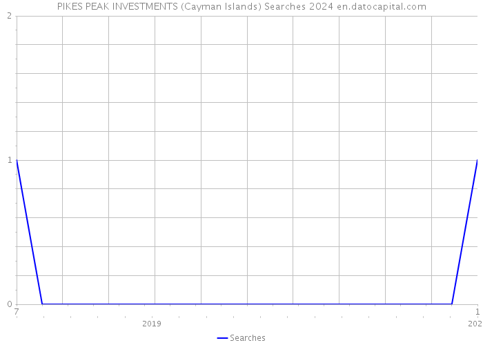 PIKES PEAK INVESTMENTS (Cayman Islands) Searches 2024 