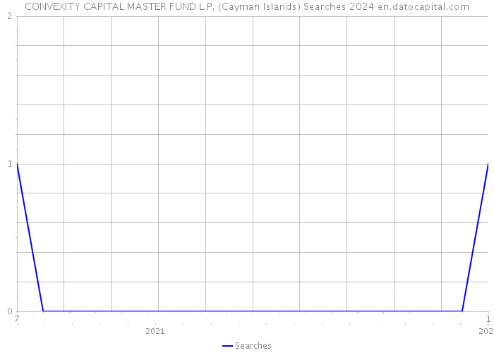 CONVEXITY CAPITAL MASTER FUND L.P. (Cayman Islands) Searches 2024 