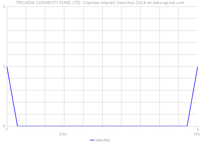 TRICADIA CONVEXITY FUND, LTD. (Cayman Islands) Searches 2024 