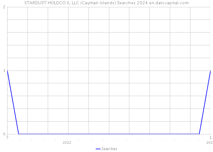 STARDUST HOLDCO II, LLC (Cayman Islands) Searches 2024 