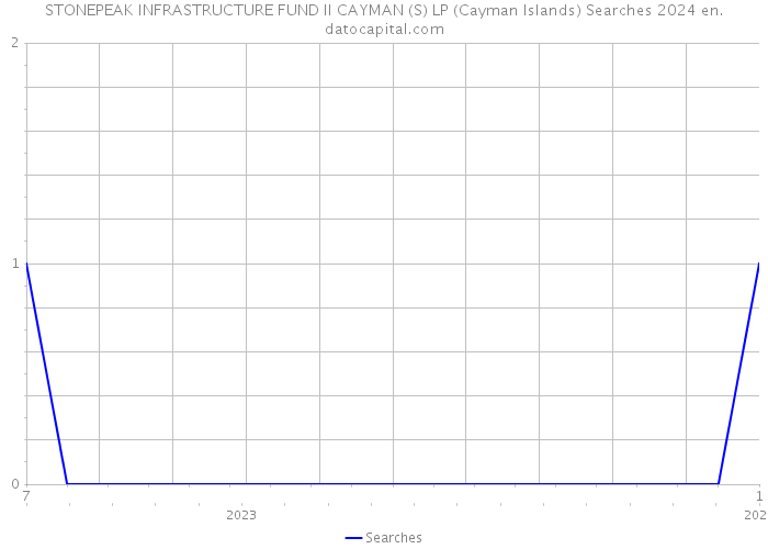 STONEPEAK INFRASTRUCTURE FUND II CAYMAN (S) LP (Cayman Islands) Searches 2024 