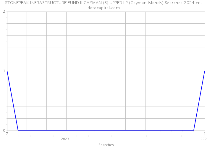 STONEPEAK INFRASTRUCTURE FUND II CAYMAN (S) UPPER LP (Cayman Islands) Searches 2024 