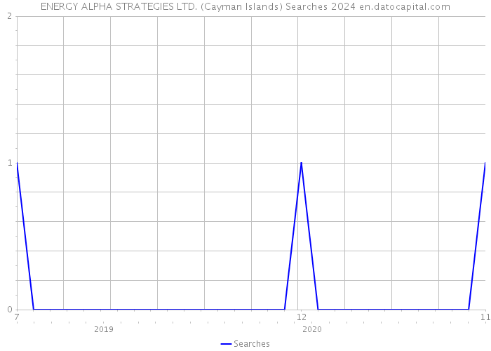 ENERGY ALPHA STRATEGIES LTD. (Cayman Islands) Searches 2024 