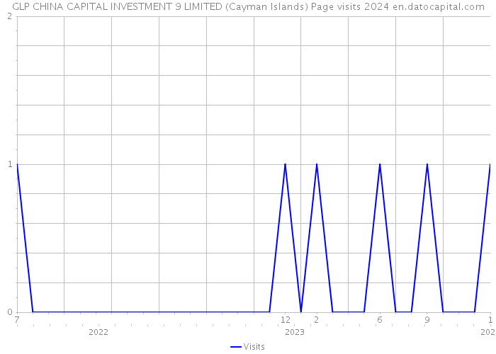 GLP CHINA CAPITAL INVESTMENT 9 LIMITED (Cayman Islands) Page visits 2024 