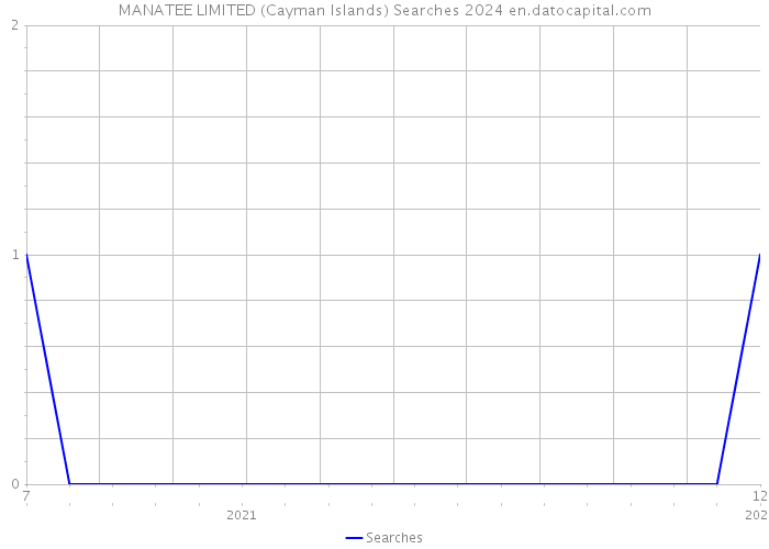 MANATEE LIMITED (Cayman Islands) Searches 2024 