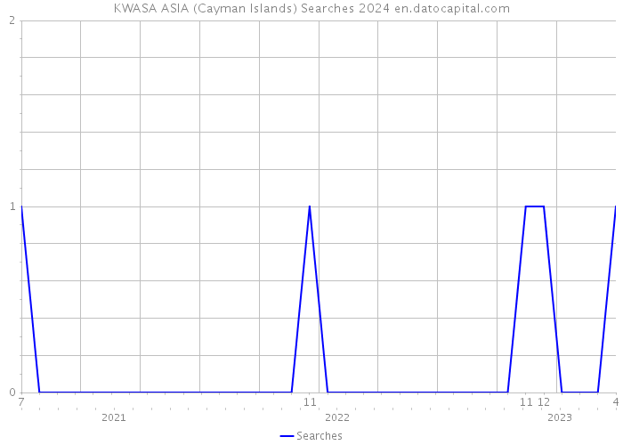 KWASA ASIA (Cayman Islands) Searches 2024 