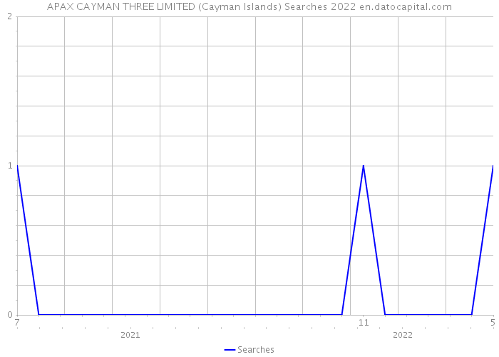 APAX CAYMAN THREE LIMITED (Cayman Islands) Searches 2022 