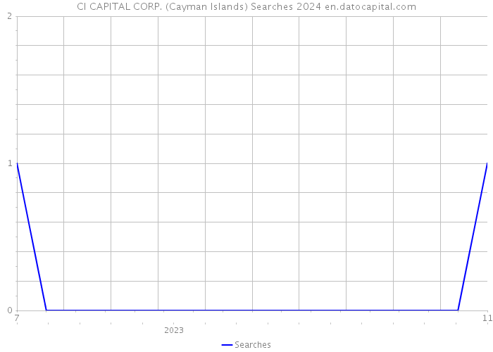 CI CAPITAL CORP. (Cayman Islands) Searches 2024 
