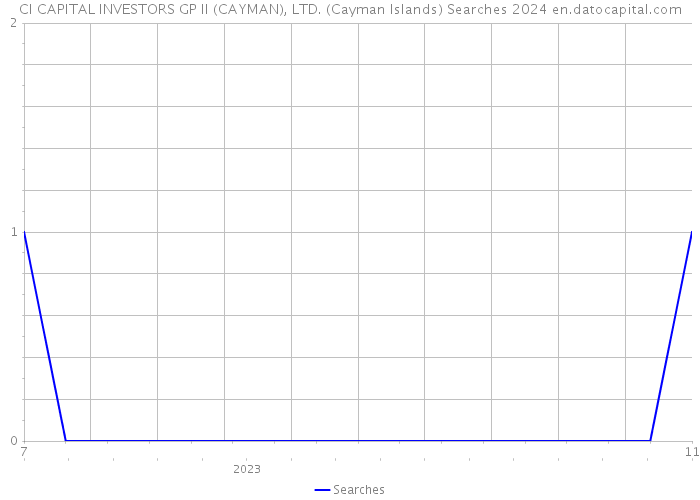 CI CAPITAL INVESTORS GP II (CAYMAN), LTD. (Cayman Islands) Searches 2024 