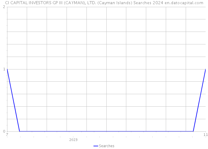 CI CAPITAL INVESTORS GP III (CAYMAN), LTD. (Cayman Islands) Searches 2024 