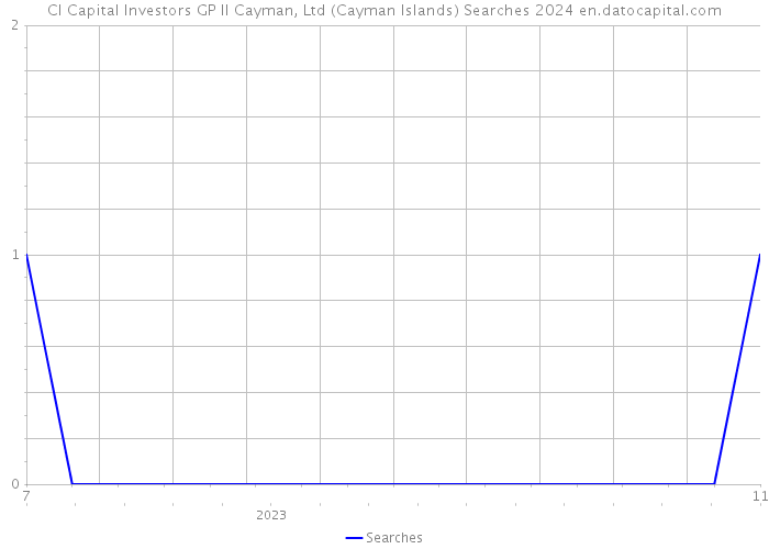 CI Capital Investors GP II Cayman, Ltd (Cayman Islands) Searches 2024 