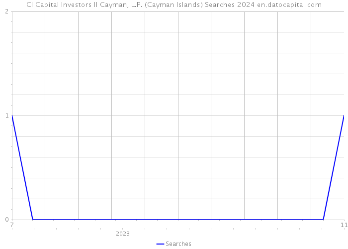 CI Capital Investors II Cayman, L.P. (Cayman Islands) Searches 2024 