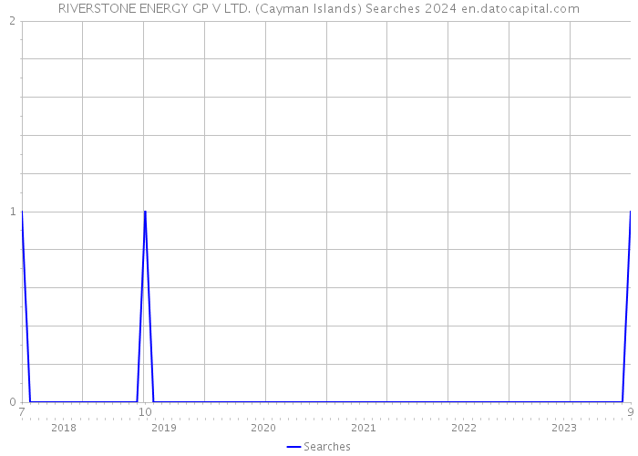 RIVERSTONE ENERGY GP V LTD. (Cayman Islands) Searches 2024 