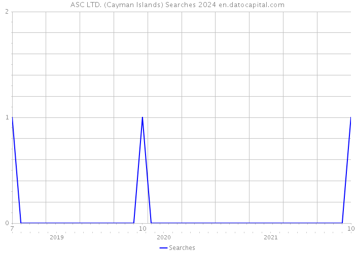 ASC LTD. (Cayman Islands) Searches 2024 