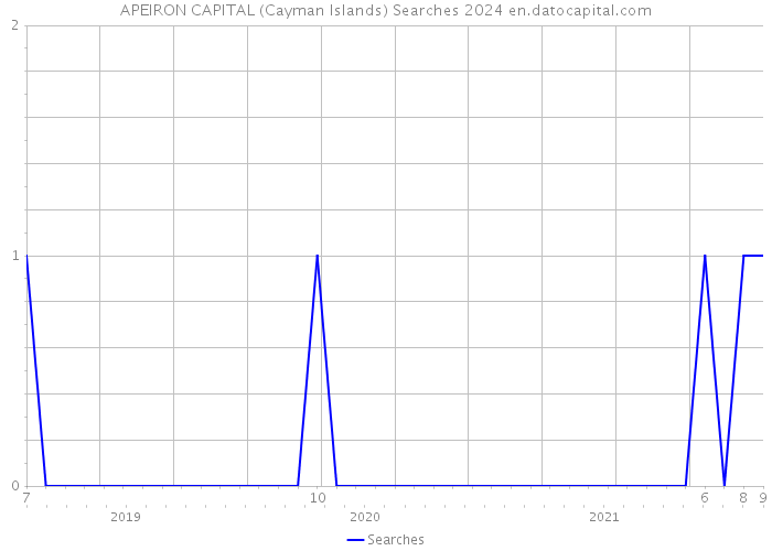 APEIRON CAPITAL (Cayman Islands) Searches 2024 