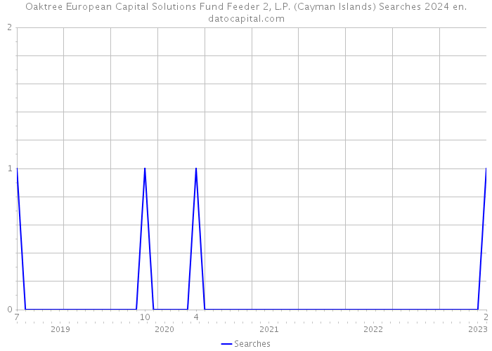 Oaktree European Capital Solutions Fund Feeder 2, L.P. (Cayman Islands) Searches 2024 