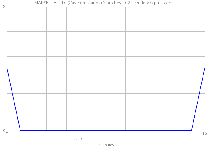 MARSEILLE LTD. (Cayman Islands) Searches 2024 