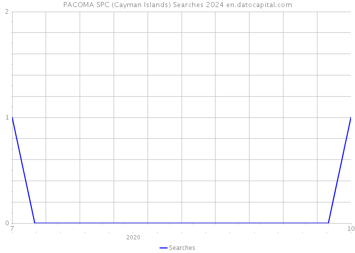 PACOMA SPC (Cayman Islands) Searches 2024 