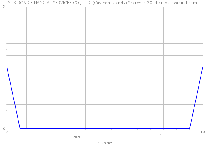 SILK ROAD FINANCIAL SERVICES CO., LTD. (Cayman Islands) Searches 2024 