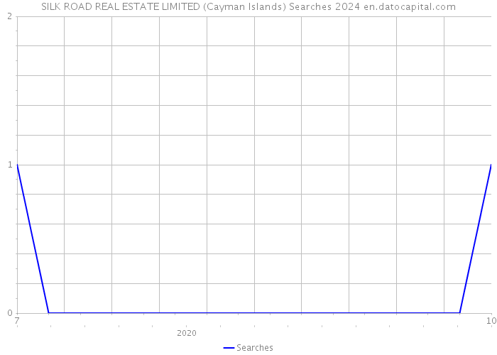 SILK ROAD REAL ESTATE LIMITED (Cayman Islands) Searches 2024 