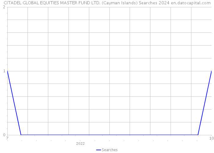 CITADEL GLOBAL EQUITIES MASTER FUND LTD. (Cayman Islands) Searches 2024 