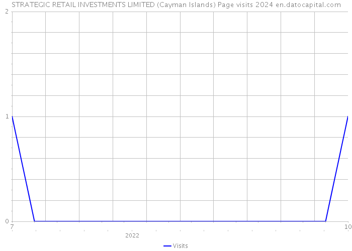STRATEGIC RETAIL INVESTMENTS LIMITED (Cayman Islands) Page visits 2024 