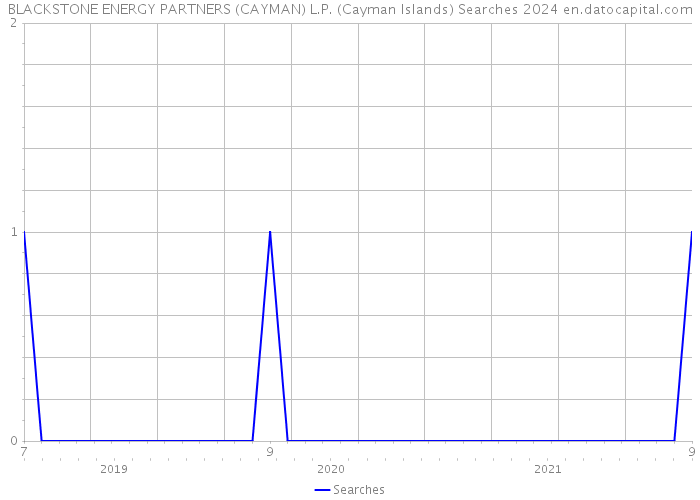 BLACKSTONE ENERGY PARTNERS (CAYMAN) L.P. (Cayman Islands) Searches 2024 