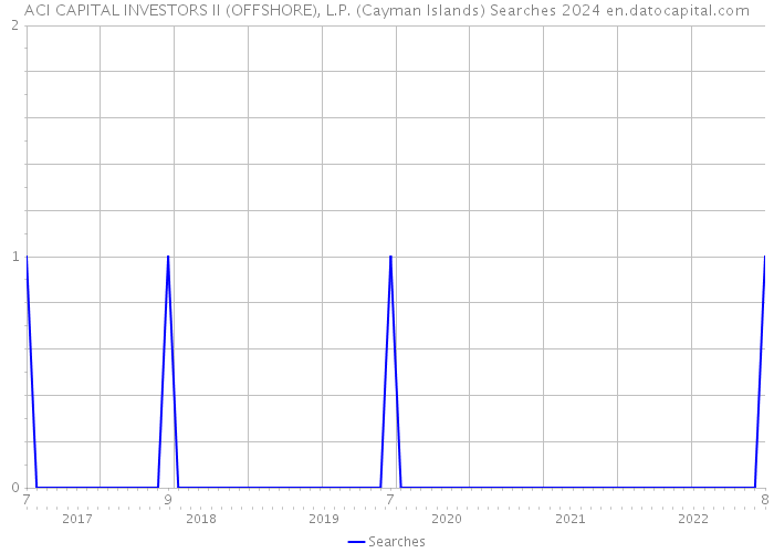 ACI CAPITAL INVESTORS II (OFFSHORE), L.P. (Cayman Islands) Searches 2024 