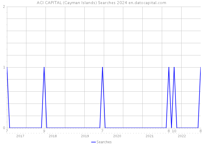 ACI CAPITAL (Cayman Islands) Searches 2024 