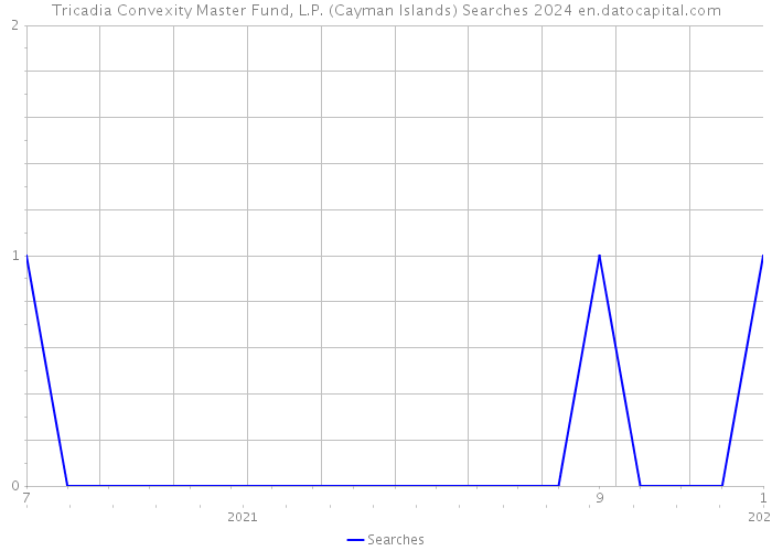 Tricadia Convexity Master Fund, L.P. (Cayman Islands) Searches 2024 