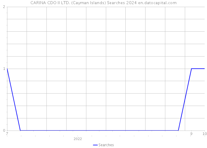 CARINA CDO II LTD. (Cayman Islands) Searches 2024 