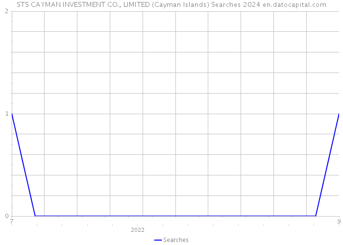 STS CAYMAN INVESTMENT CO., LIMITED (Cayman Islands) Searches 2024 
