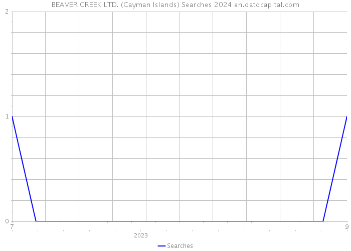 BEAVER CREEK LTD. (Cayman Islands) Searches 2024 
