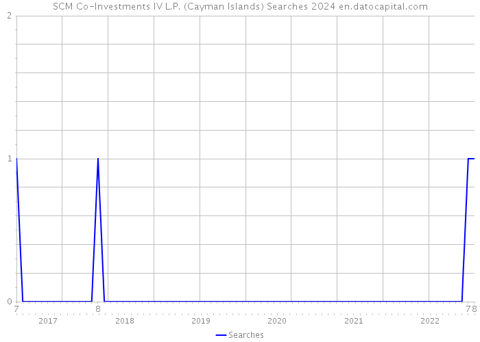 SCM Co-Investments IV L.P. (Cayman Islands) Searches 2024 