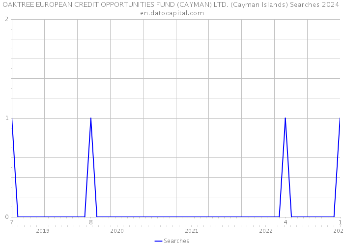 OAKTREE EUROPEAN CREDIT OPPORTUNITIES FUND (CAYMAN) LTD. (Cayman Islands) Searches 2024 