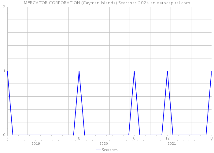 MERCATOR CORPORATION (Cayman Islands) Searches 2024 