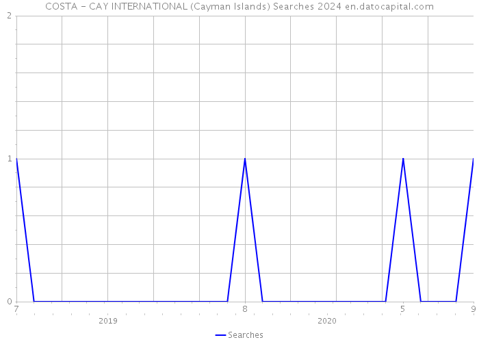 COSTA - CAY INTERNATIONAL (Cayman Islands) Searches 2024 