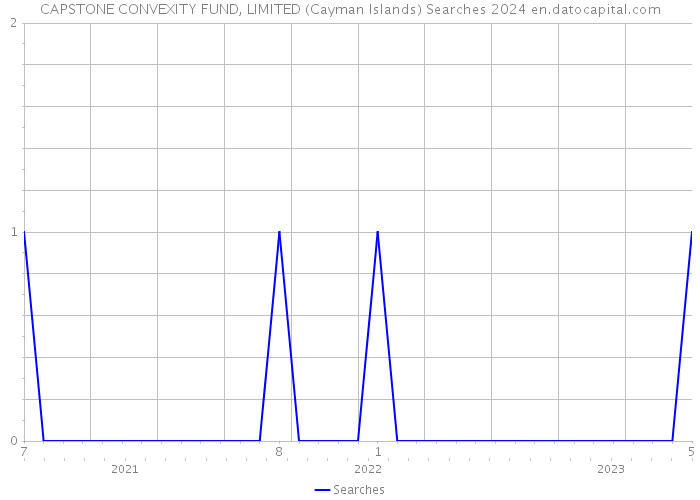 CAPSTONE CONVEXITY FUND, LIMITED (Cayman Islands) Searches 2024 