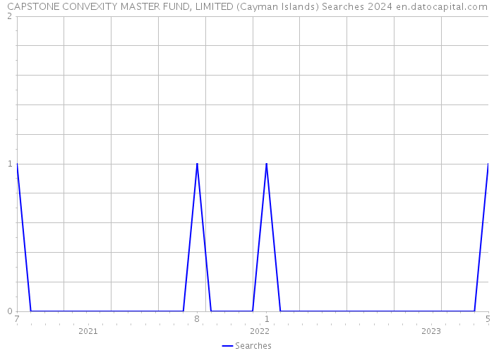 CAPSTONE CONVEXITY MASTER FUND, LIMITED (Cayman Islands) Searches 2024 