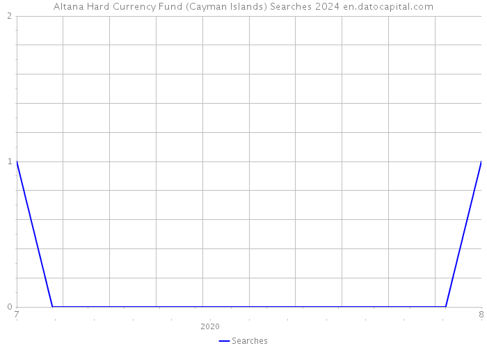 Altana Hard Currency Fund (Cayman Islands) Searches 2024 