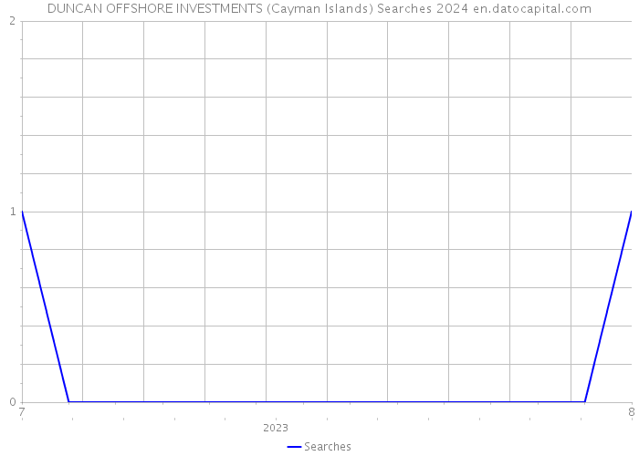DUNCAN OFFSHORE INVESTMENTS (Cayman Islands) Searches 2024 