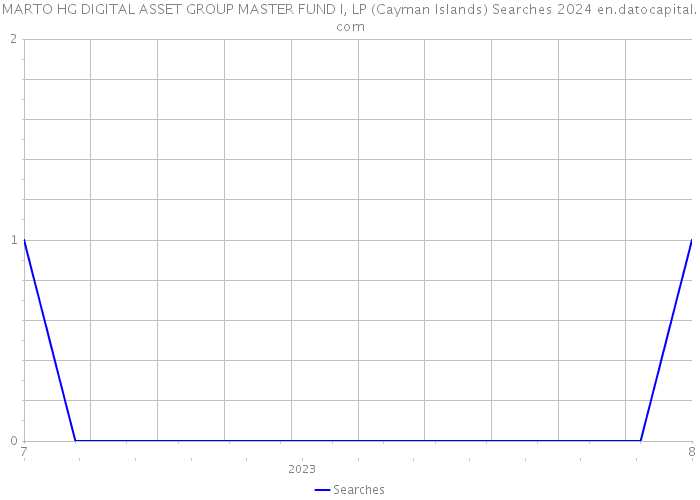 MARTO HG DIGITAL ASSET GROUP MASTER FUND I, LP (Cayman Islands) Searches 2024 