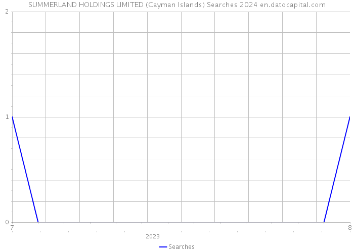 SUMMERLAND HOLDINGS LIMITED (Cayman Islands) Searches 2024 