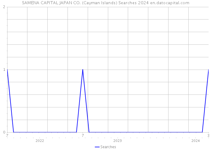 SAMENA CAPITAL JAPAN CO. (Cayman Islands) Searches 2024 
