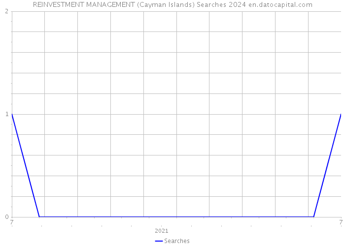 REINVESTMENT MANAGEMENT (Cayman Islands) Searches 2024 