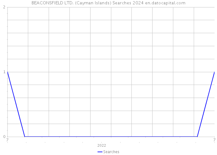 BEACONSFIELD LTD. (Cayman Islands) Searches 2024 